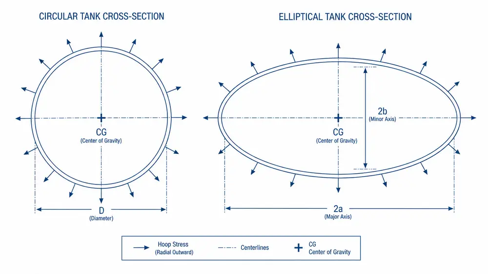 Cylindrical vs elliptical tank cross-section comparing center of gravity